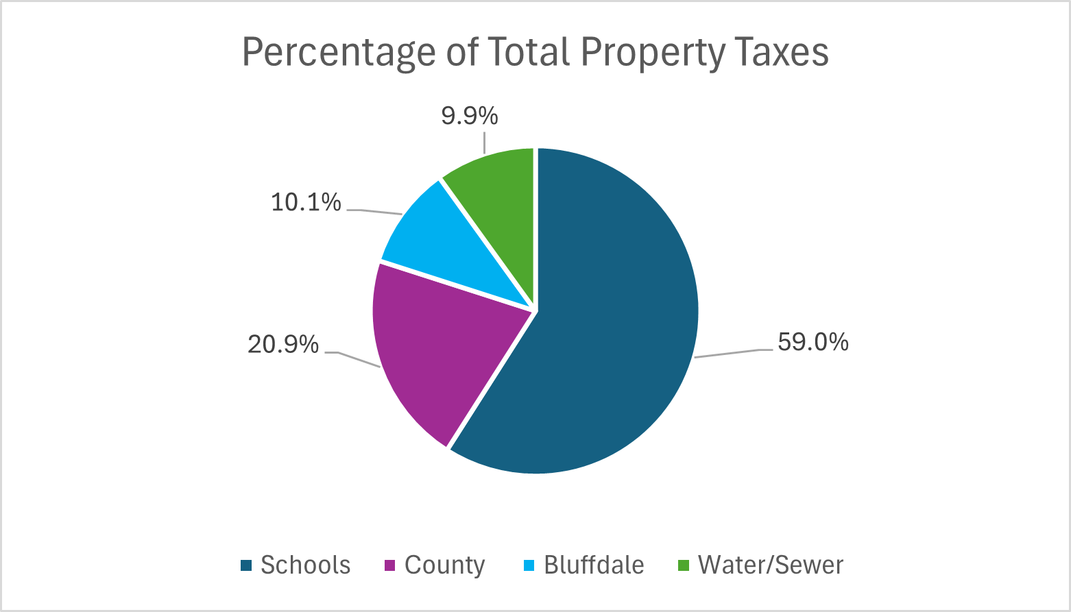 Total Property Tax Percentage 2025